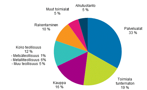 Kuvio 4. Jakauma tukea saaneista yrityksistä yritysten toimialan mukaan 1) vuonna 2014