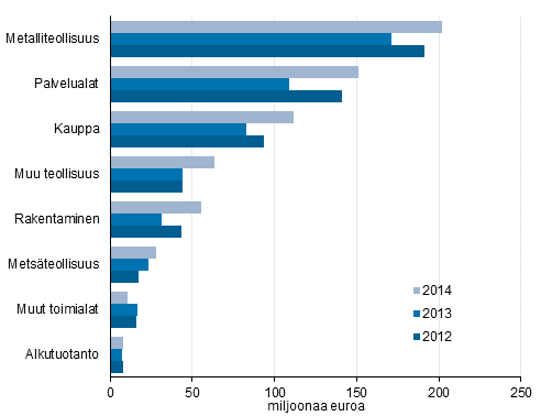 Kuvio 7. Myönnetyt takaukset yritysten toimialan mukaan 1) 2012–2014, miljoonaa euroa