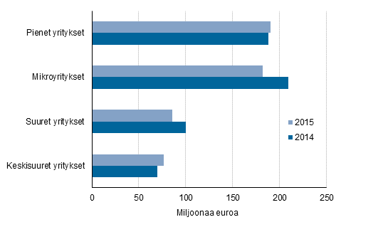 Kuvio 1. Maksetut suorat tuet yritysten suuruusluokan mukaan 2014–2015