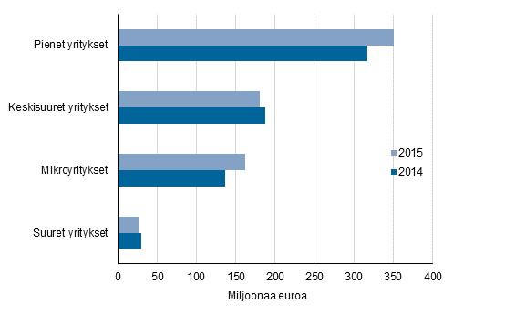 Kuvio 3. Myönnetyt takaukset yritysten suuruusluokan mukaan 2014–2015