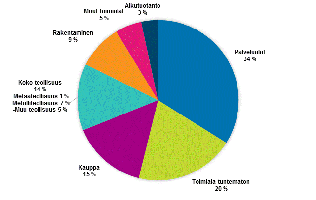 Kuvio 4. Jakauma tukea saaneista yrityksistä yritysten toimialan mukaan vuonna 2015