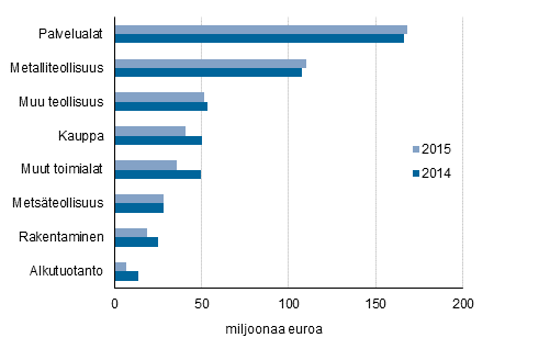 Kuvio 5. Maksetut suorat tuet yritysten toimialan mukaan 2014–2015