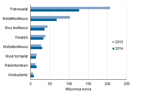 Kuvio 6. Maksetut lainat yritysten toimialan mukaan 2014–2015