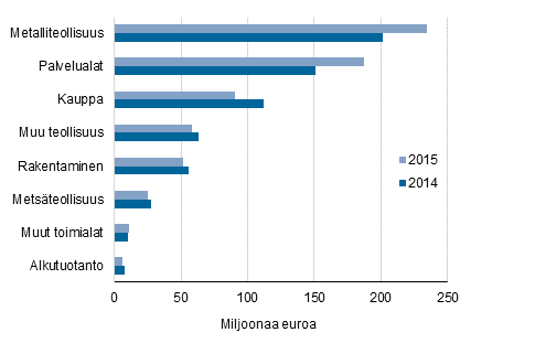 Kuvio 7. Myönnetyt takaukset yritysten toimialan mukaan 2014–2015