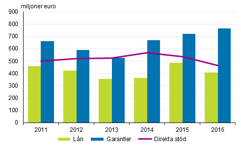 Alla betalda direkta stöd, lån och garantier 2011–2016