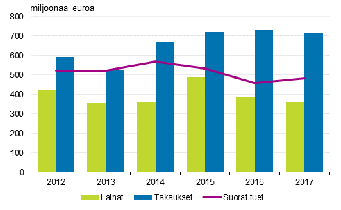 Kaikki maksetut suorat tuet, lainat ja takaukset 2012–2017