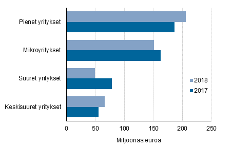 Kuvio 1. Maksetut suorat tuet yritysten suuruusluokan mukaan vuosina 2017-2018