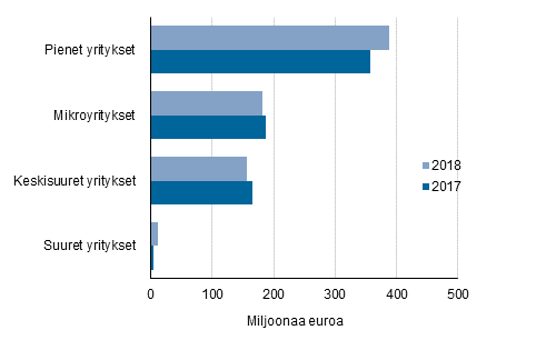 Kuvio 3. Yrityksille myönnettyjen takauksien suuruus yritysten suuruusluokan mukaan vuosina 2017-2018