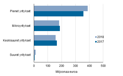 Kuvio 3. Yrityksille mynnettyjen takauksien suuruus yritysten suuruusluokan mukaan vuosina 2017-2018