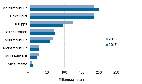 Kuvio 9. Yrityksille myönnetyt takaukset toimialan mukaan vuosina 2017-2018