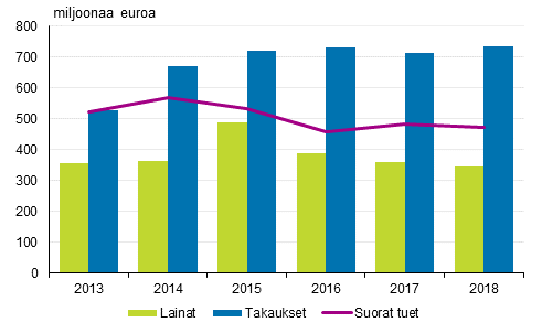 Maksetut suorat tuet, lainat ja takaukset vuosina 2013-2018