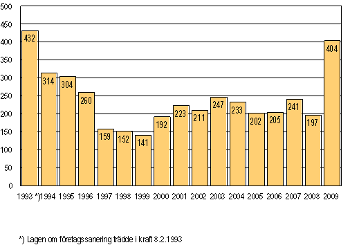 Anhängiggjorda företagssaneringar under januari–september 1993–2009