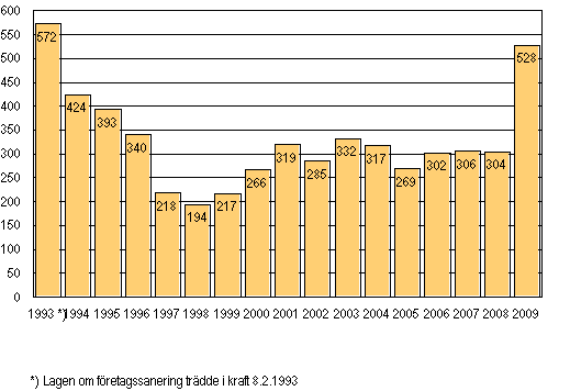 Anhängiggjorda företagssaneringar 1993–2009