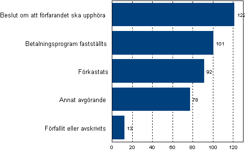 Slutbehandlade ansökningar om företagssaneringsförfarande efter typ av avgörande år 2009