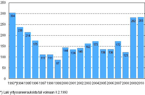 Vireille pannut yrityssaneeraukset tammi–kesäkuussa 1993–2010
