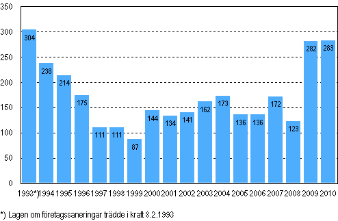 Anhängiggjorda företagssaneringar under januari–juni 1993–2010