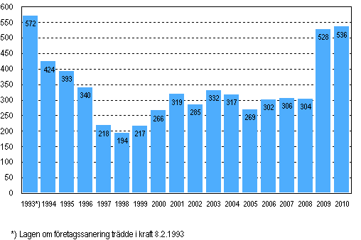 Anhängiggjorda företagssaneringar 1993–2010