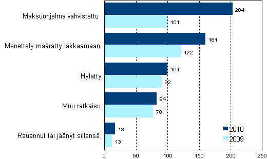 Loppuun käsitellyt yrityssaneerausmenettelyhakemukset ratkaisulajeittain 2010 ja 2009