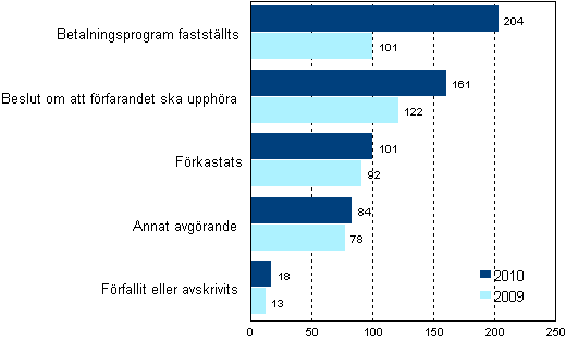 Slutbehandlade ansökningar om företagssaneringsförfarande efter typ av avgörande år 2010 och 2009