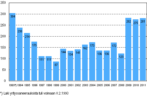 Vireille pannut yrityssaneeraukset tammi–kesäkuussa 1993–2011