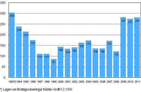 Anhängiggjorda företagssaneringar under januari–juni 1993–2011