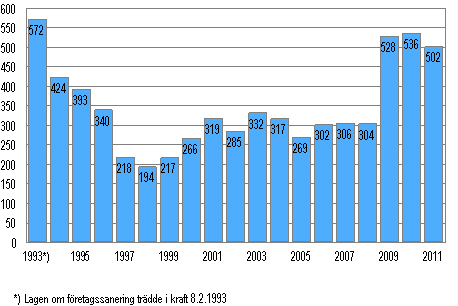 Anhängiggjorda företagssaneringar 1993–2011