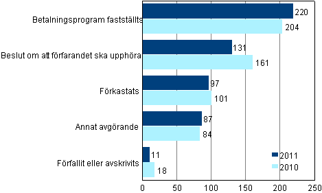 Loppuun käsitellyt yrityssaneerausmenettelyhakemukset ratkaisulajeittain 2011 ja 2010