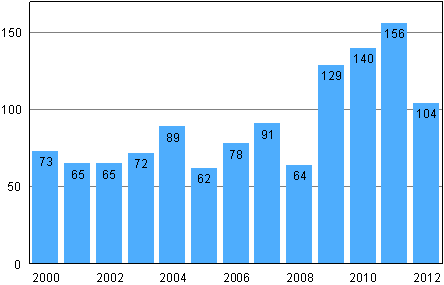 Anhängiggjorda företagssaneringar under januari–mars 2000–2012