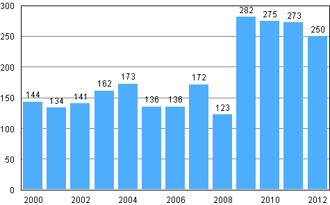 Anhängiggjorda företagssaneringar under januari–juni 2000–2012