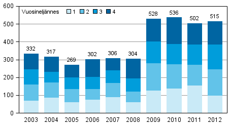 Vireille pannut yrityssaneeraukset tammi&ndash;joulukuussa 2003&ndash;2012