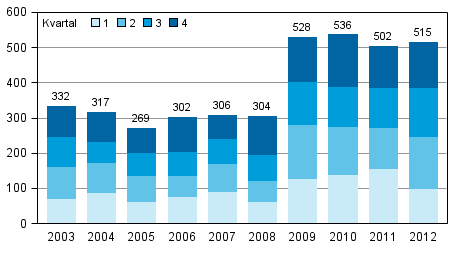 Anh�ngiggjorda f�retagssaneringar under januari&ndash;december 2003&ndash;2012