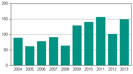 Anhängiggjorda företagssaneringar under januari–mars 2004–2013