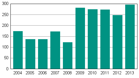 Anhängiggjorda företagssaneringar under januari-juni 2004–2013