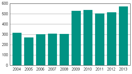 Vireille pannut yrityssaneeraukset tammi–joulukuussa 2004–2013