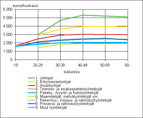 Yksityisen sektorin kuukausipalkkaisten palkansaajien keskiansiot ammattiluokituksen pääluokan ja ikäryhmän mukaan 2007