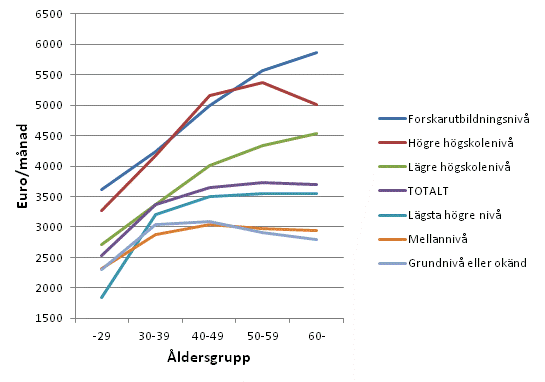 Lner fr ordinarie arbetstid hos mnadsavlnade lntagare inom den privata sektorn efter utbildningsniv och ldersgrupp i oktober 2012