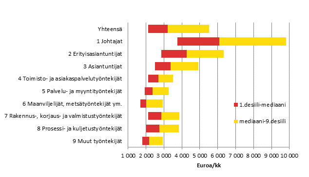 Yksityisen sektorin kuukausipalkkaisten palkansaajien säännöllisen työajan ansion desiilipalkat vuonna 2016 ammattiluokituksen pääluokan mukaan