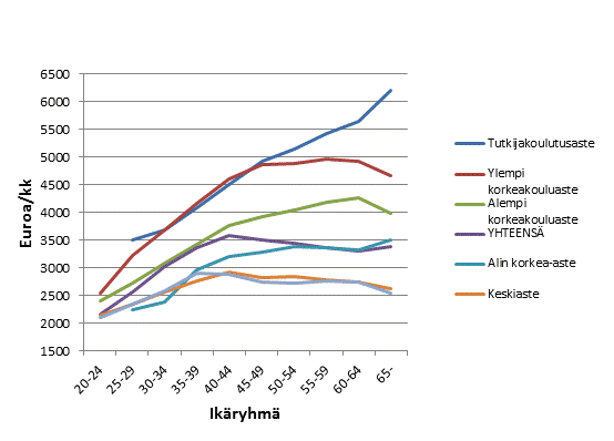 Yksityisen sektorin kuukausipalkkaisten mediaaniansiot koulutusasteen ja ikäryhmän mukaan 2016