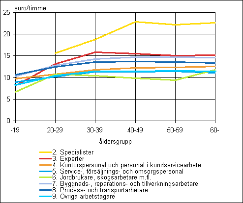 Medellönen för timavlönade löntagare inom den privata sektorn efter yrkesklassificering och åldersgrupp 2007
