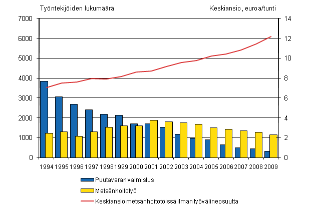Kuvio 1. Metsänhoitotöissä olevien metsätyöntekijöiden keskiansio ja puutavaranvalmistustöitä ja metsänhoitotöitä tehneiden metsätyöntekijöiden lukumäärä 1994:4.nelj. - 2009:4.nelj.