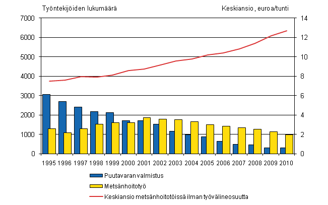 Kuvio 1. Metsänhoitotöissä olevien metsätyöntekijöiden keskiansio ja puutavaranvalmistustöitä ja metsänhoitotöitä tehneiden metsätyöntekijöiden lukumäärä 1995:4.nelj. - 2010:4.nelj.