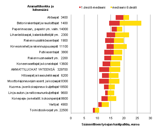 Yksityisen sektorin lukumäärät ja tuntipalkkajakaumat eräissä suurissa ja tyypillisissä ammattiluokissa 2010