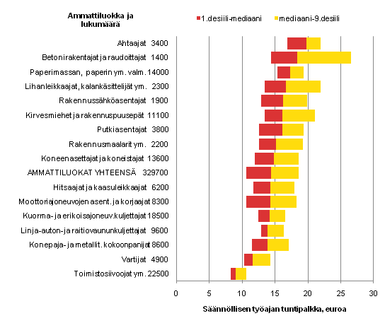 Yksityisen sektorin lukumrt ja tuntipalkkajakaumat eriss suurissa ja tyypillisiss ammattiluokissa 2010