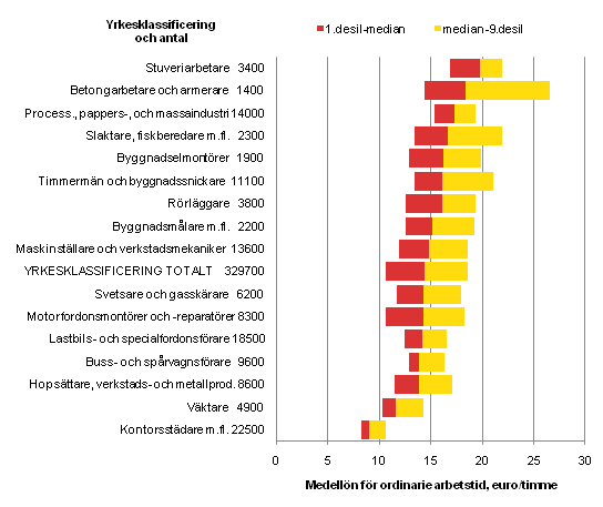 Antalet löntagare inom den privata sektorn och timlönefördelningen i vissa stora och typiska yrkesgrupper 2010