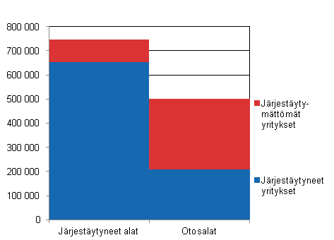 Tutkimuskehikon yritysten palkansaajien lukumäärät vuonna 2011