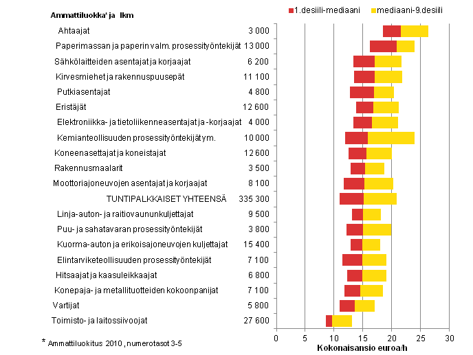Yksityisen sektorin tuntipalkkaisten palkansaajien lukumäärät ja palkkajakaumat eräissä suurissa ja tyypillisissä ammattiluokissa 2011