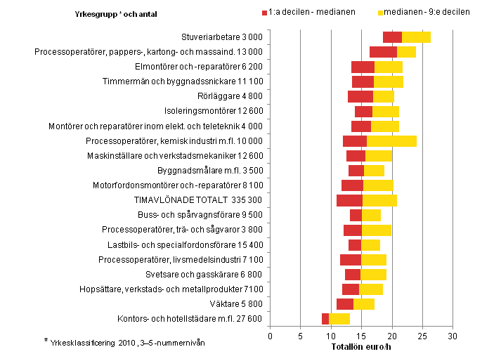 Antalet timavlönade löntagare inom den privata sektorn och timlönefördelningen i vissa stora och typiska yrkesgrupper 2011