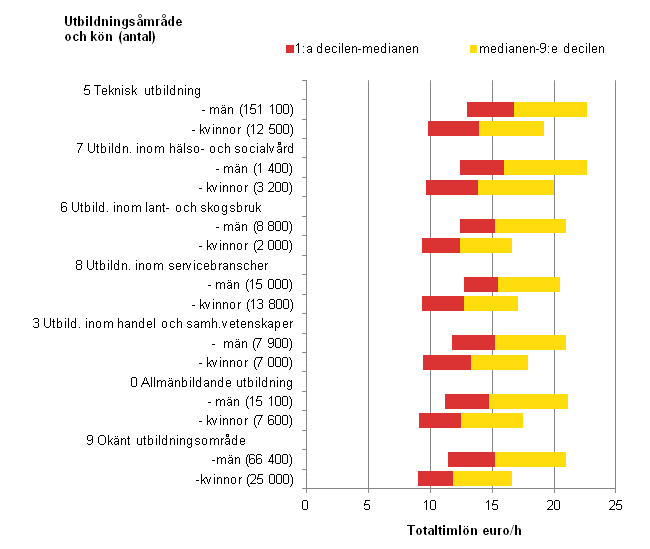 Figurbilaga 1. Timlönefördelning inom den privata sektorn efter kön och utbildningsområde år 2012