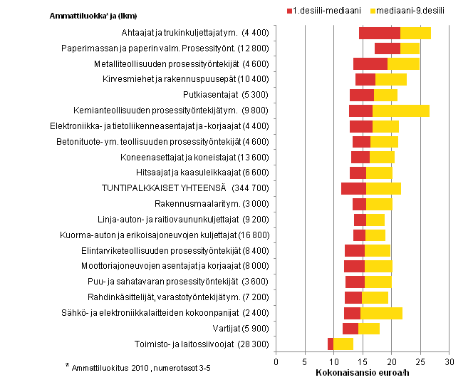 Liitekuvio 2. Yksityisen sektorin tuntipalkkaisten palkansaajien lukumäärät ja palkkajakaumat eräissä suurissa ja tyypillisissä ammattiluokissa 2012