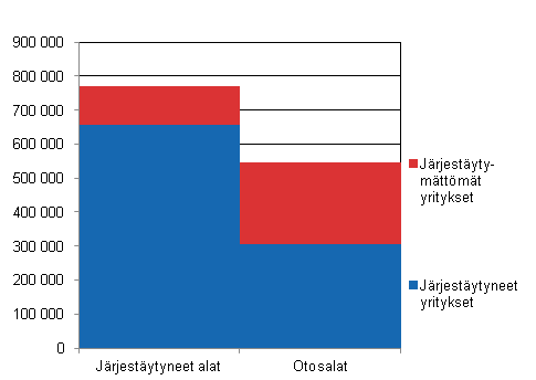 Tutkimuskehikon yritysten palkansaajien lukumäärät vuonna 2012